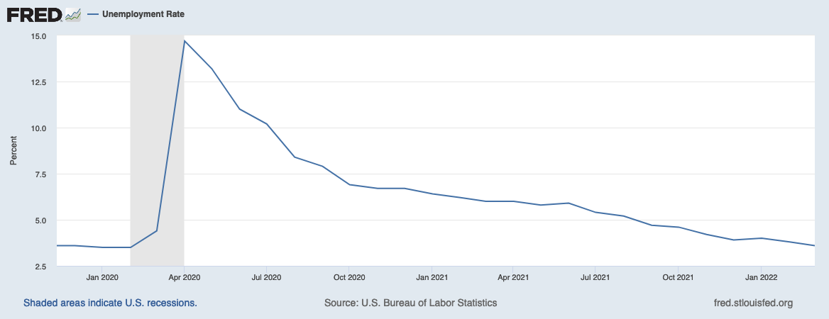 graph of us unemployment