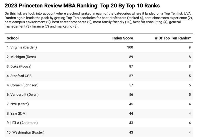 UVA Darden Secures Most Top Ten Rankings in Latest Princeton Review