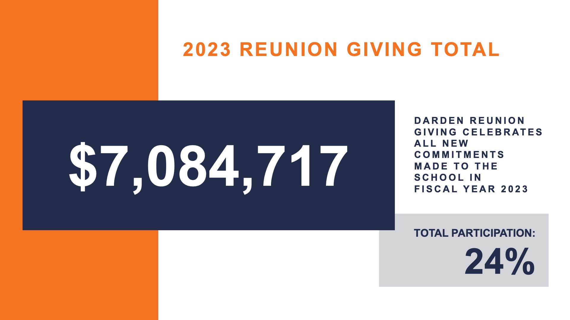 Graphic showing total amount raised for annual giving in 2023
